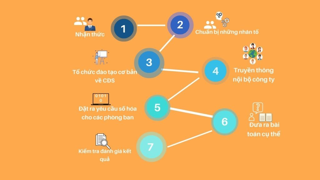 Chuyển đổi số đòi hỏi doanh nghiệp đầu tư nguồn lực cả kinh tế và con người (Ảnh minh hoạ)