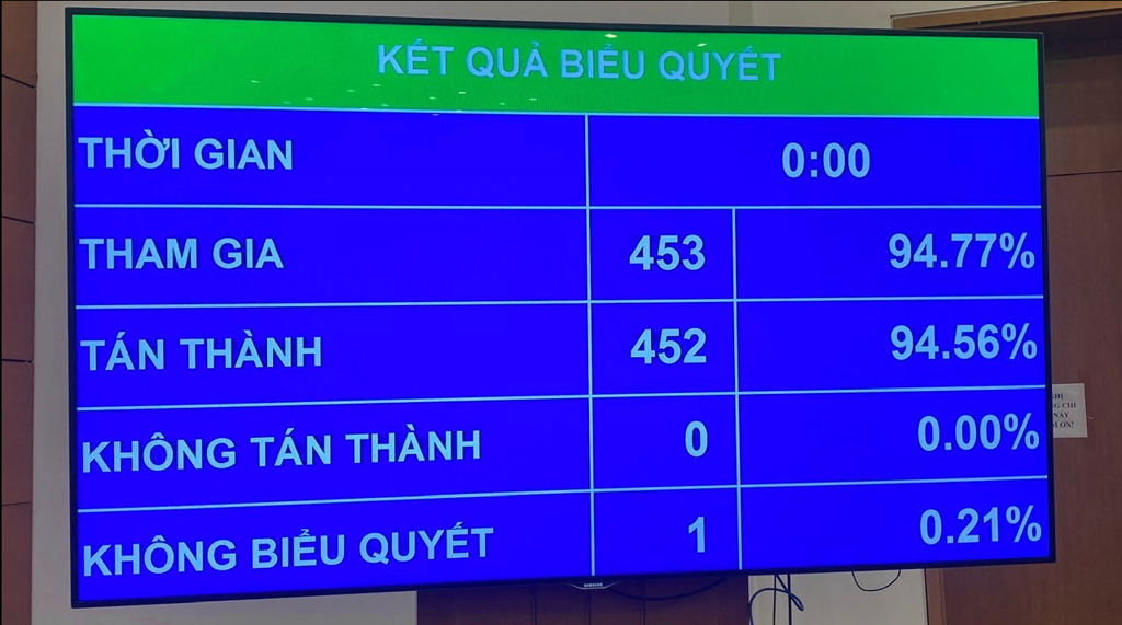 Kết quả biểu quyết thông qua Nghị quyết về giảm giá thuế giá trị gia tăng